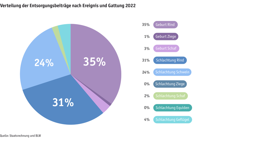 ab23_datentabelle_grafik_politik_prod_viehwirtschaft_entsorgungsbeitraege_d.png