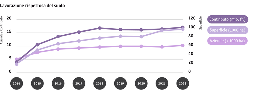 ab23_politik_direktzahlungen_graphik_entwicklung_schonende_bodenbearbeitung_2014_bis_2022_it.png