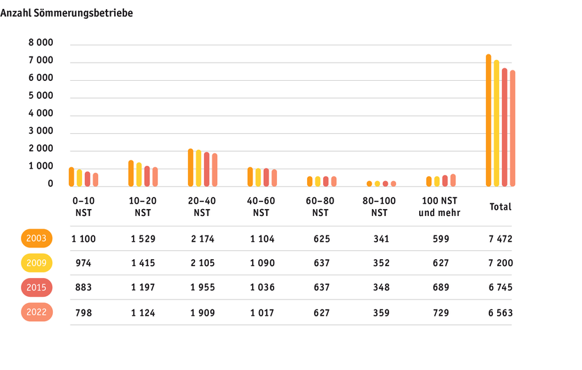 ab23_betrieb_strukturen_grafik_entwicklung_soemmerungsbetriebe_d.png