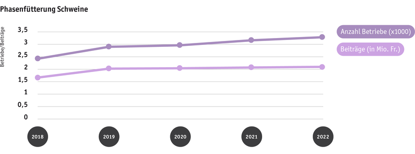 ab23_politik_direktzahlungen_graphik_entwicklung_phasenfutterung_schweine_2018_bis_2022_d.png