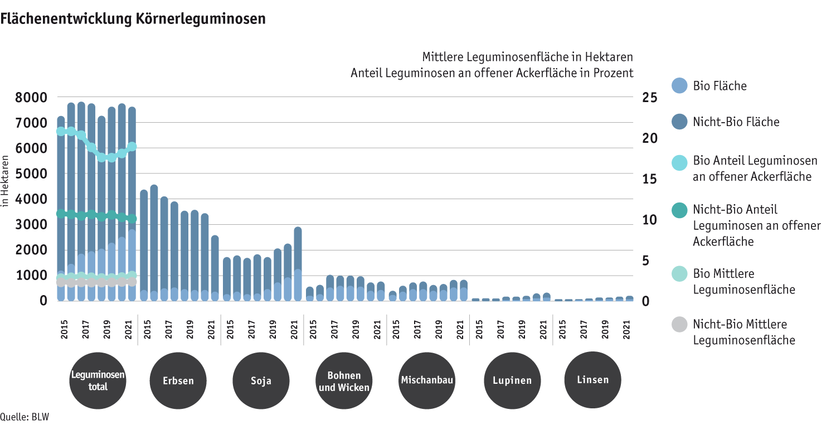 Zoom: ab23-datentabelle-grafik-flachenentwicklung-kornerleguminosen_d1.png