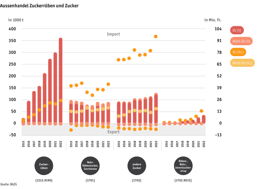 Zoom: ab23_datentabelle_grafik_aussenhandel_zuckerruben_und_zucker_d.png