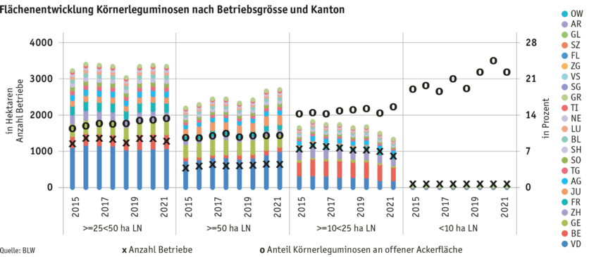 Zoom: ab23_datentabelle-grafik-flachenentwicklung-kornerleguminosen-nach-betriebsgrosse-und-kanton_d.png