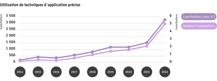 ab23_politik_direktzahlungen_graphik_entwicklung_prazise_applikationstechnik_2014_bis_2022_f.png