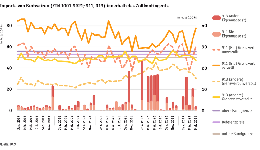 Zoom: ab23-datentabelle-weizenimporte-innerhalb-des-zollkontingents_d.png