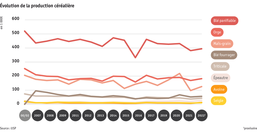 Zoom: ab23_datentabelle_grafik_entwicklung_getreideproduktion_f.png