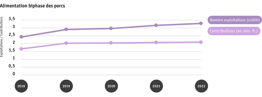 ab23_politik_direktzahlungen_graphik_entwicklung_phasenfutterung_schweine_2018_bis_2022_f.png