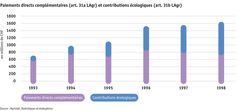 Zoom: ab23-30-jahre-direktzahlungen-grafik-1-fr.png