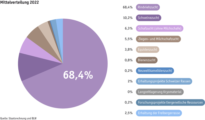 ab23_datentabelle_grafik_politik_prod_viehwirtschaft_mittelverteilung_tierzucht_d.png