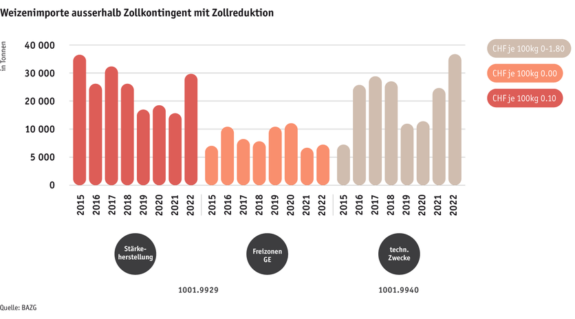 ab23-datentabelle-grafik-weizenimporte-ausserhalb-des-zollkontingents-mit-zollreduktion_d.png