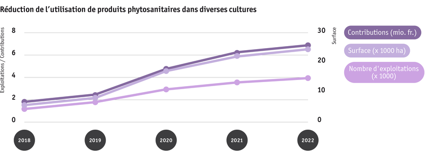 ab23_politik_direktzahlungen_graphik_entwicklung_reduktion_pflanzenschutzmittel_2018_bis_2022_f.png