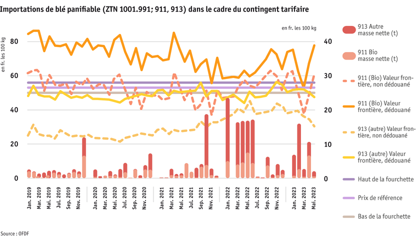 ab23-datentabelle-weizenimporte-innerhalb-des-zollkontingents_f_fr.png