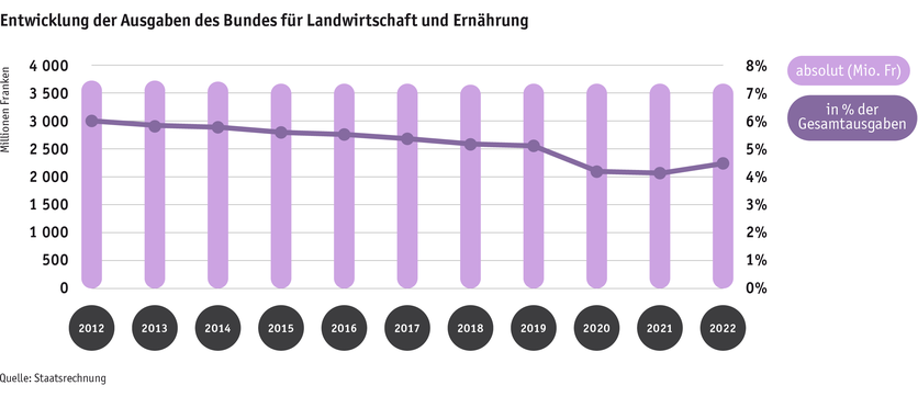 Zoom: ab23_politik_einleitung_datentabelle_grafik_ausgaben_des_bundes_d.png